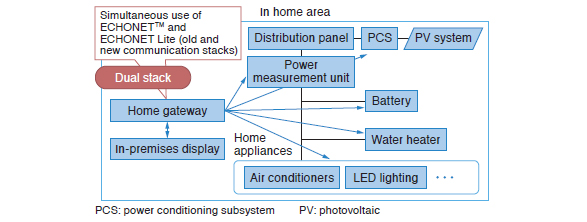 System designed to optimally control energy use in homes