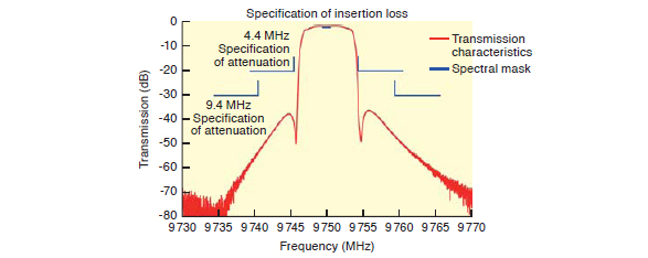 Result of evaluation of transmission characteristics of superconducting filter unit