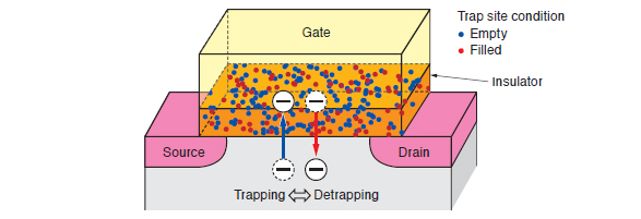 Outline of RTN simulation