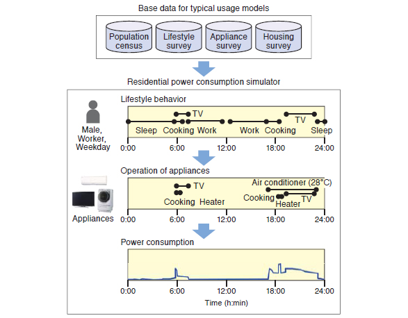 Processing flow of residential power consumption simulator