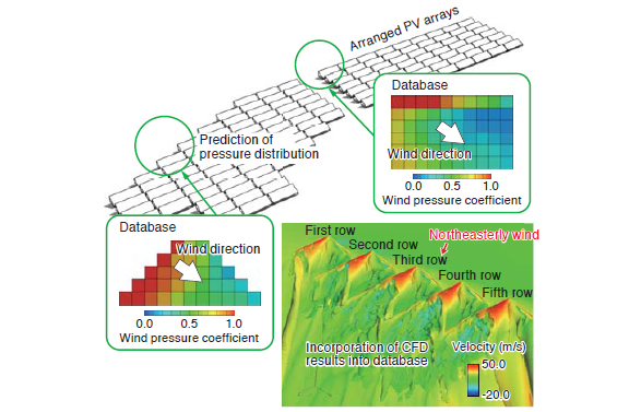 Visualization of forces applied to PV arrays using wind pressure database