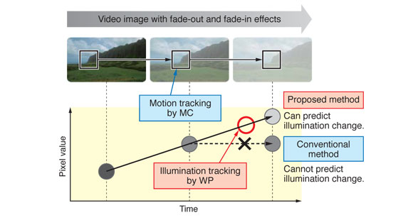 Outline of motion-compensated WP for H.265/HEVC standard