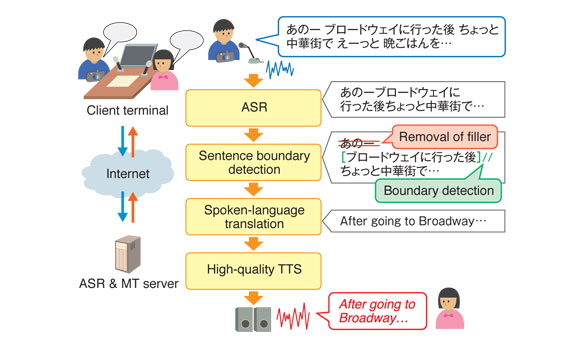 Outline of simultaneous machine interpretation for face-to-face communication