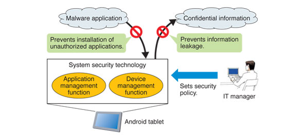 Overview of tablet security system for enterprise use