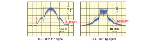 Output spectra of wireless LAN (IEEE 802.11b/g) signals