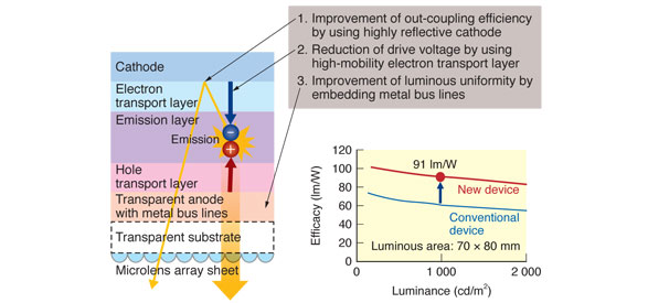 Device structure and luminous efficiency of highly efficient OLED