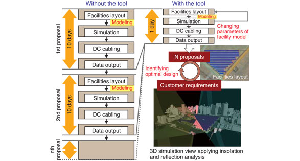 Flow of engineering for design optimization