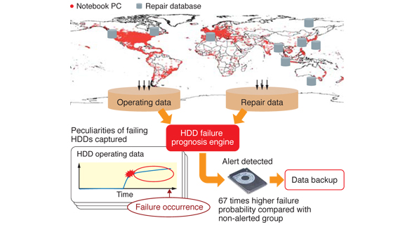 Failure prognosis engine for HDDs using data mining analysis