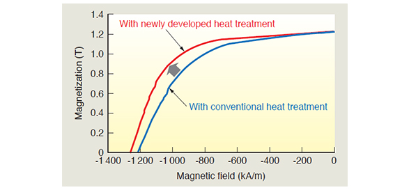 Demagnetization curves of SmFeCo magnets