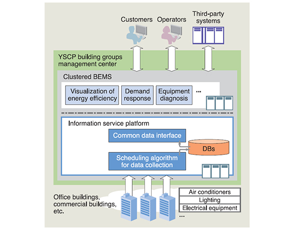 Outline of information service platform for clustered BEMS of Yokohama Smart City Project (YSCP)