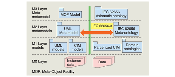 Mapping between metamodels of CIM UML and IEC 62656
