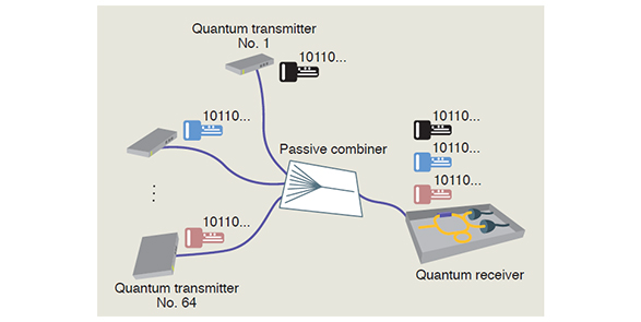 Overview of quantum access network