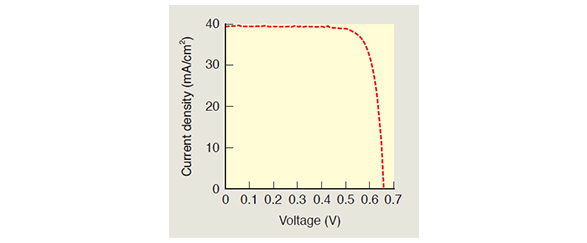 Current density-voltage characteristics