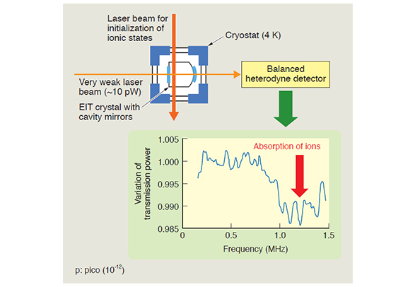 Cavity-enhanced absorption spectroscopy of EIT crystal for quantum computers