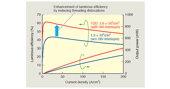 Luminous efficiency and light output power of GaN-on-Si-based blue LEDs