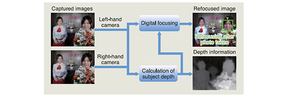 Block diagram of digital focusing technology