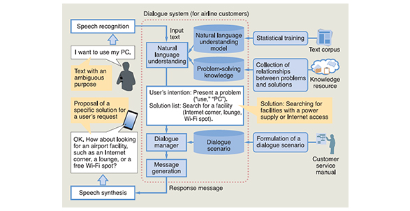Outline of problem-solving spoken dialogue system