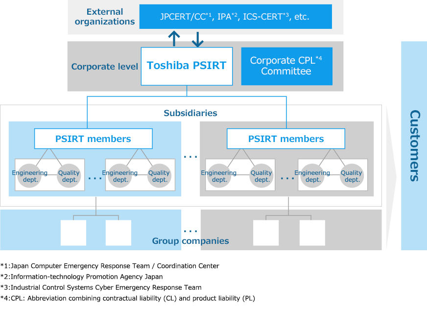 Product Security Team Organization