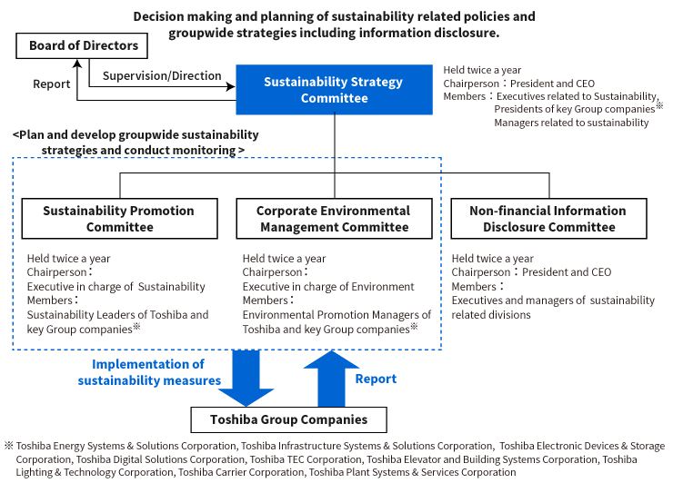 Sustainability Management Structure