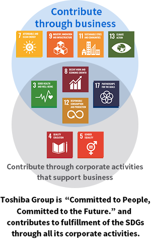 Contribution through business. Contribution through corporate activities supported by business