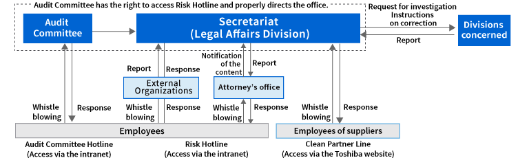 Toshiba's Whistleblower System