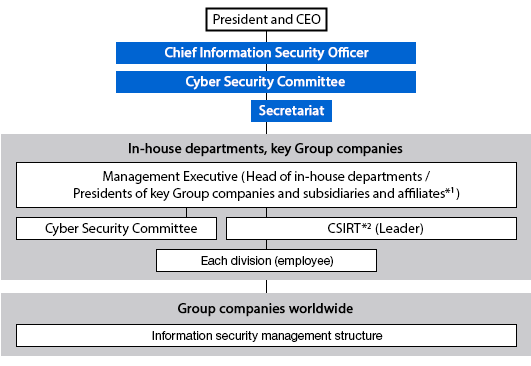 Toshiba Group Information Security Management Structure