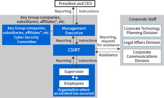 Information Security Incident Reporting Structure