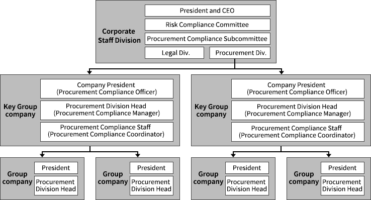 Toshiba Group CSR procurement promotion structure