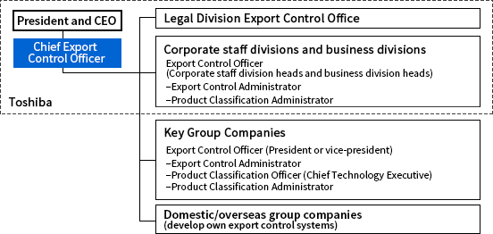 Toshiba Group’s export control organization