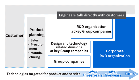 Toshiba Group Research & Development Structure