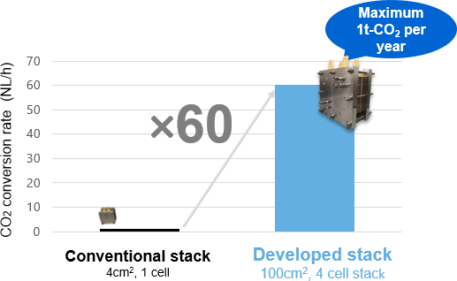 CO2 processing speed of the new CO2 electrolysis stack