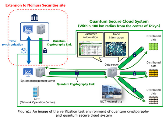 An image of the verification test environment of quantum cryptography and quantum secure cloud system