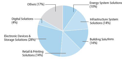 Breakdown of R&D expenses