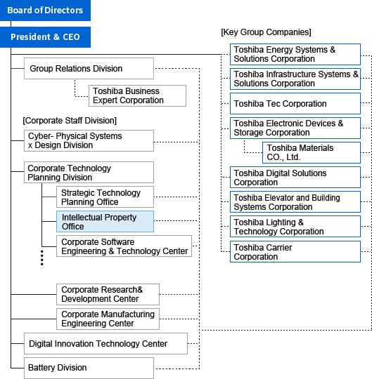 Toshiba Group Intellectual Property Management Structure