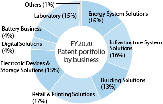 FY2019 patent portfolio by business