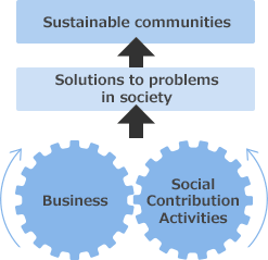 Positioning of Social Contribution Activities in Toshiba Group