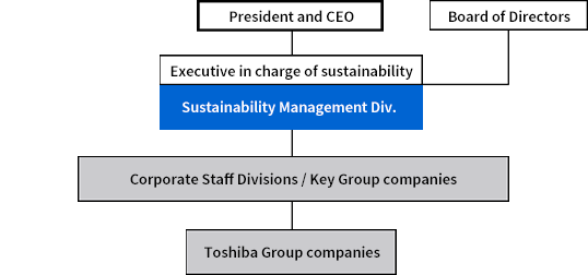 Structure of Toshiba Group's Social Contribution Activities