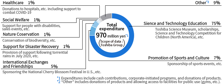 Total expenditure and its constituent parts (FY2020)