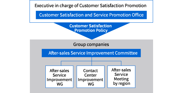 CS Promotion Structure