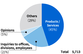 Toshiba Customer Information Center: Breakdown of Inquiries (FY2019)