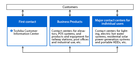 Major Contact Centers for Individual Users in Japan