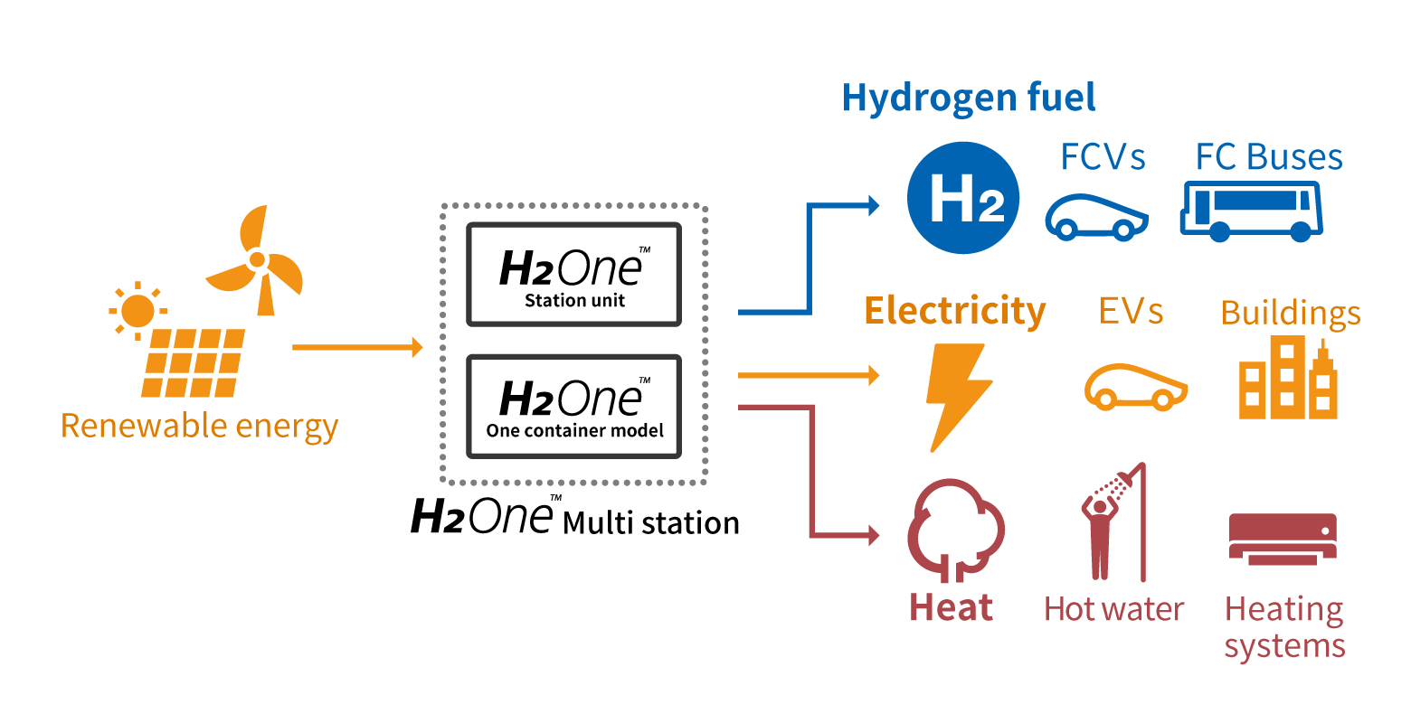 H2One™ Multi Station sample scheme