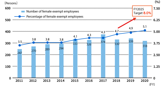 Trends in the number / percentage of female managers (Toshiba, section manager level or higher)