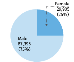 Number of Employees (Toshiba and key Group companies, as of end of March, 2021)