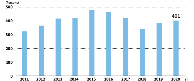 Trends in the number of non-Japanese employees (Toshiba)
