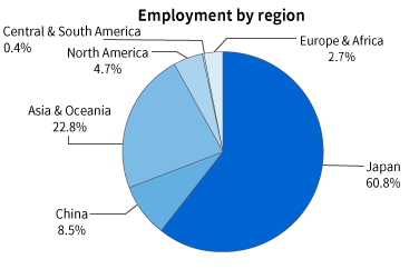 Employment by region