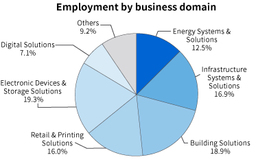 Employment by business domain
