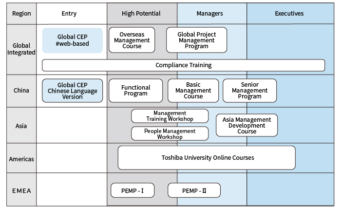 Talent Development Program Roadmap (Toshiba Group Overseas)