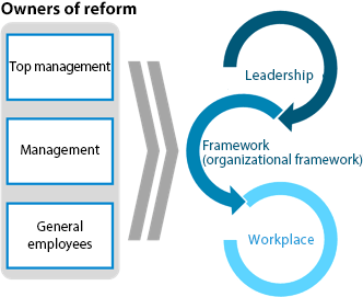 We aim to have all employees take ownership of change and work to improve organizational culture.