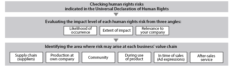 Human Rights Impact Assessment: Methodology